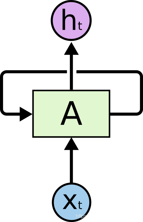 递归神经网络具有循环